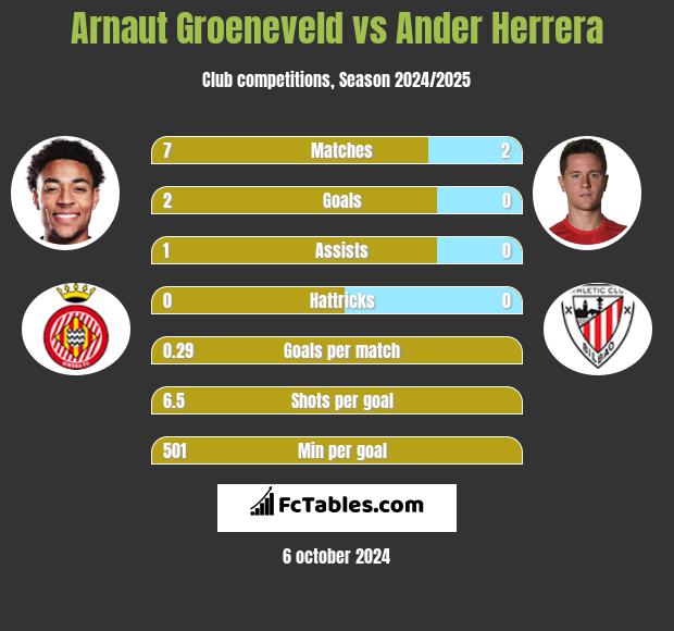 Arnaut Groeneveld vs Ander Herrera h2h player stats