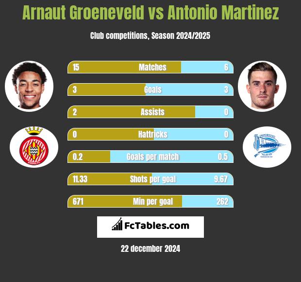 Arnaut Groeneveld vs Antonio Martinez h2h player stats