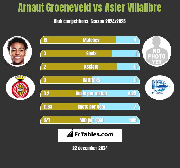 Arnaut Groeneveld vs Asier Villalibre h2h player stats