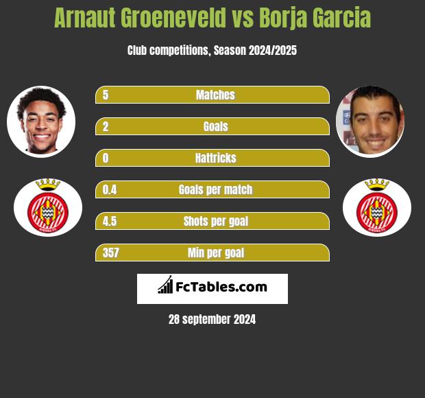 Arnaut Groeneveld vs Borja Garcia h2h player stats