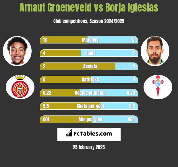 Arnaut Groeneveld vs Borja Iglesias h2h player stats