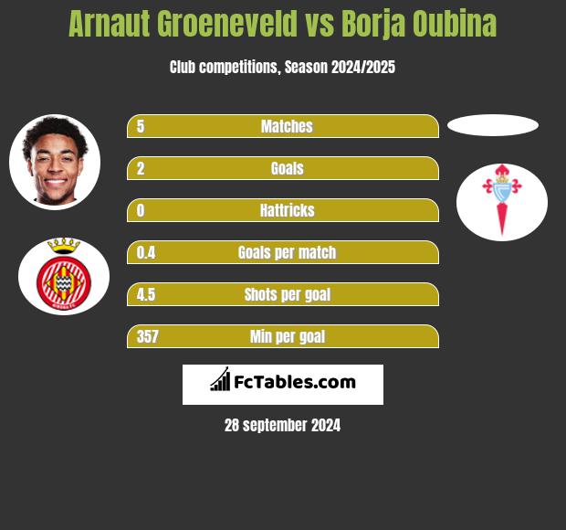 Arnaut Groeneveld vs Borja Oubina h2h player stats