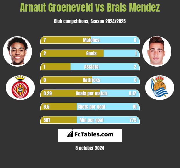 Arnaut Groeneveld vs Brais Mendez h2h player stats