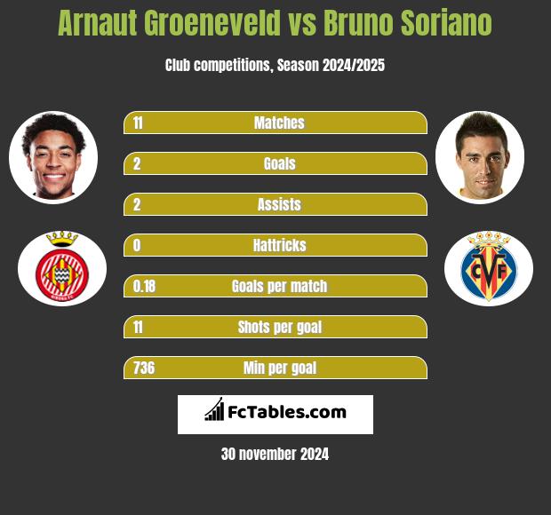 Arnaut Groeneveld vs Bruno Soriano h2h player stats