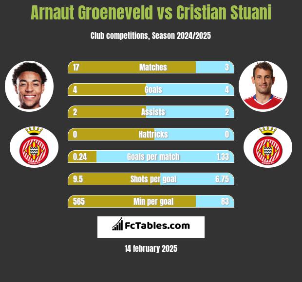 Arnaut Groeneveld vs Cristian Stuani h2h player stats