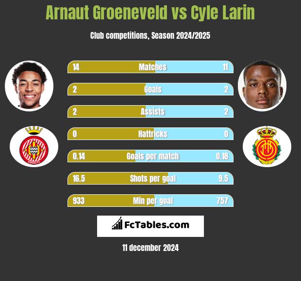 Arnaut Groeneveld vs Cyle Larin h2h player stats