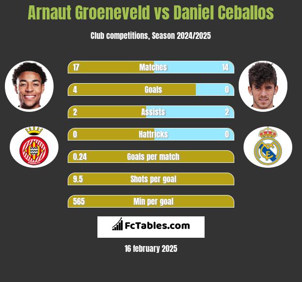 Arnaut Groeneveld vs Daniel Ceballos h2h player stats