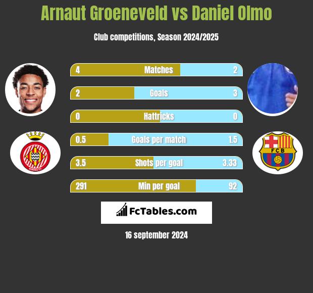 Arnaut Groeneveld vs Daniel Olmo h2h player stats