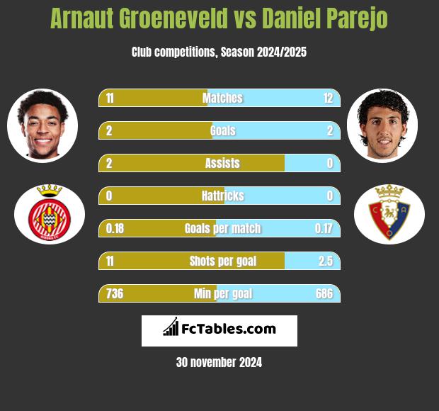 Arnaut Groeneveld vs Daniel Parejo h2h player stats