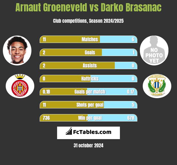 Arnaut Groeneveld vs Darko Brasanac h2h player stats