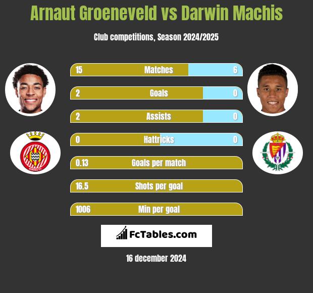 Arnaut Groeneveld vs Darwin Machis h2h player stats