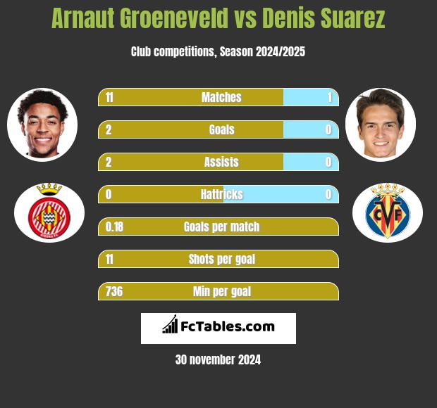 Arnaut Groeneveld vs Denis Suarez h2h player stats