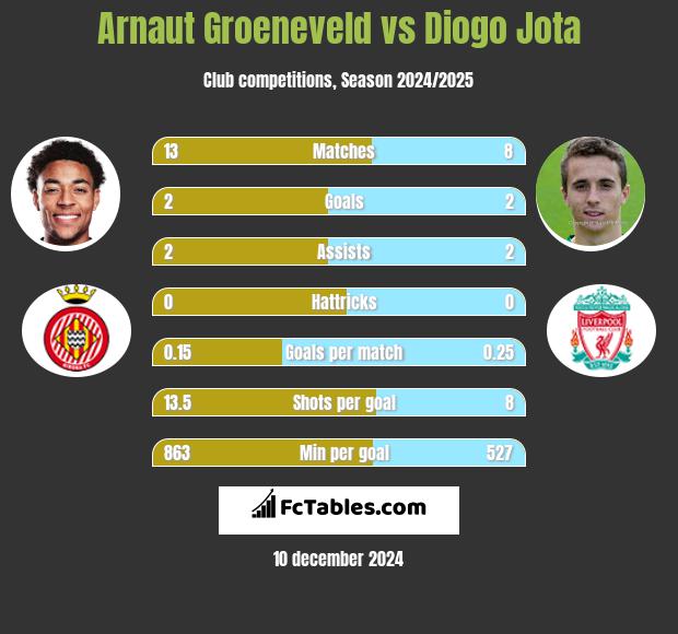 Arnaut Groeneveld vs Diogo Jota h2h player stats