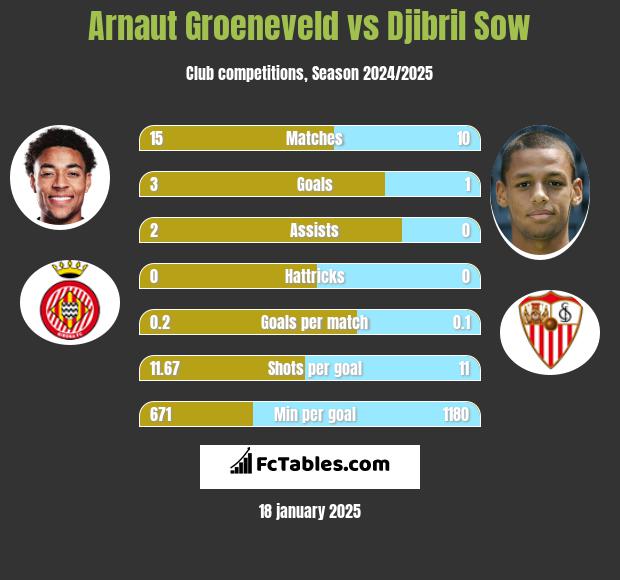 Arnaut Groeneveld vs Djibril Sow h2h player stats