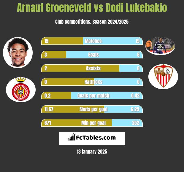 Arnaut Groeneveld vs Dodi Lukebakio h2h player stats