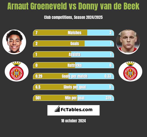 Arnaut Groeneveld vs Donny van de Beek h2h player stats