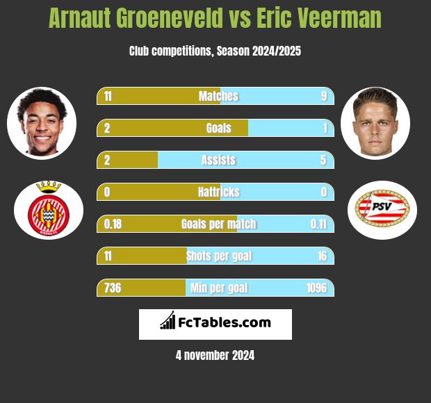 Arnaut Groeneveld vs Eric Veerman h2h player stats