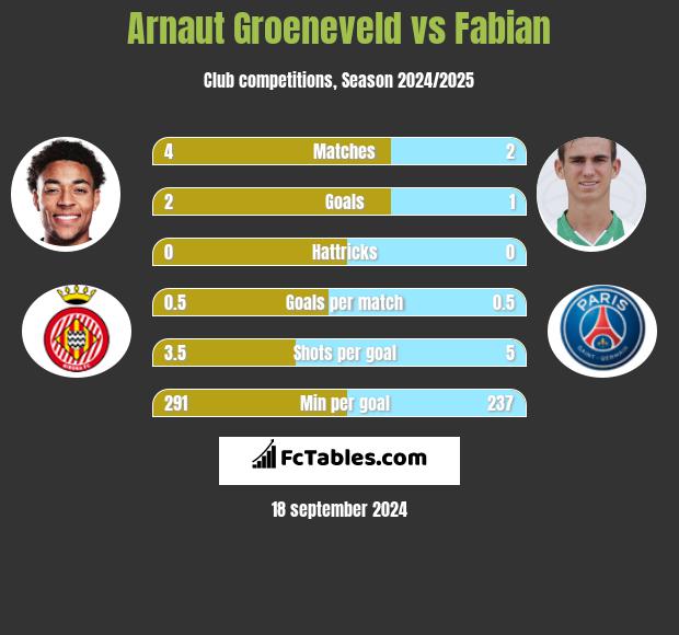 Arnaut Groeneveld vs Fabian h2h player stats