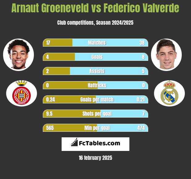 Arnaut Groeneveld vs Federico Valverde h2h player stats