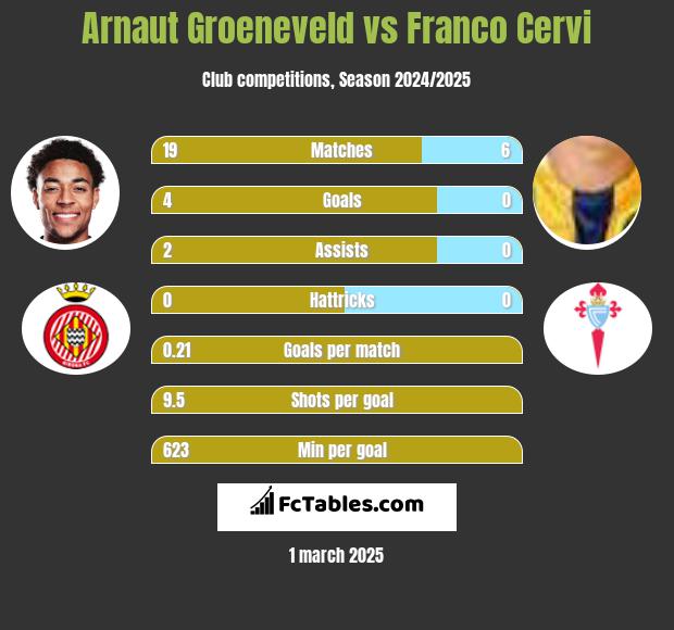 Arnaut Groeneveld vs Franco Cervi h2h player stats