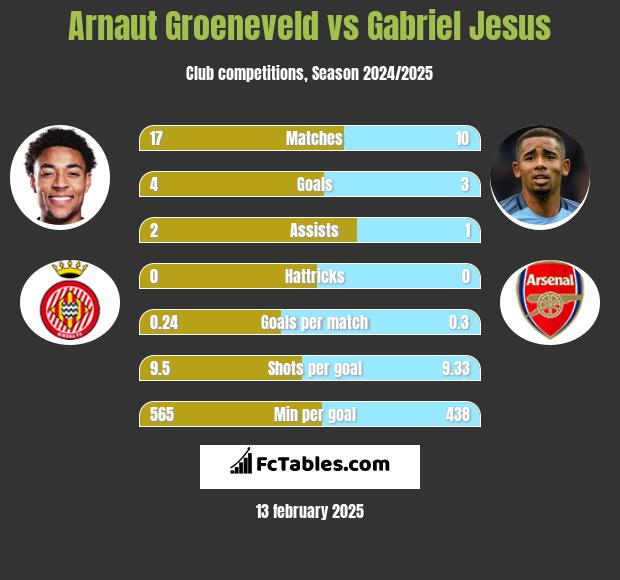 Arnaut Groeneveld vs Gabriel Jesus h2h player stats