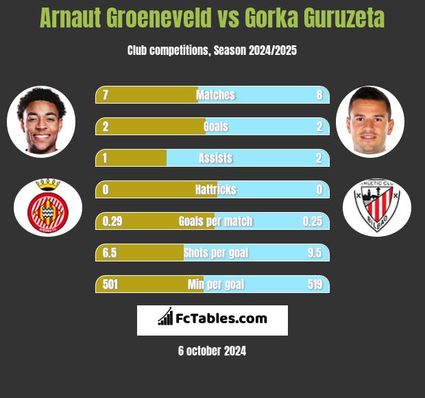 Arnaut Groeneveld vs Gorka Guruzeta h2h player stats