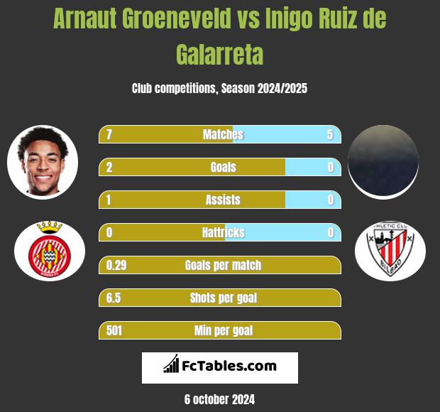 Arnaut Groeneveld vs Inigo Ruiz de Galarreta h2h player stats