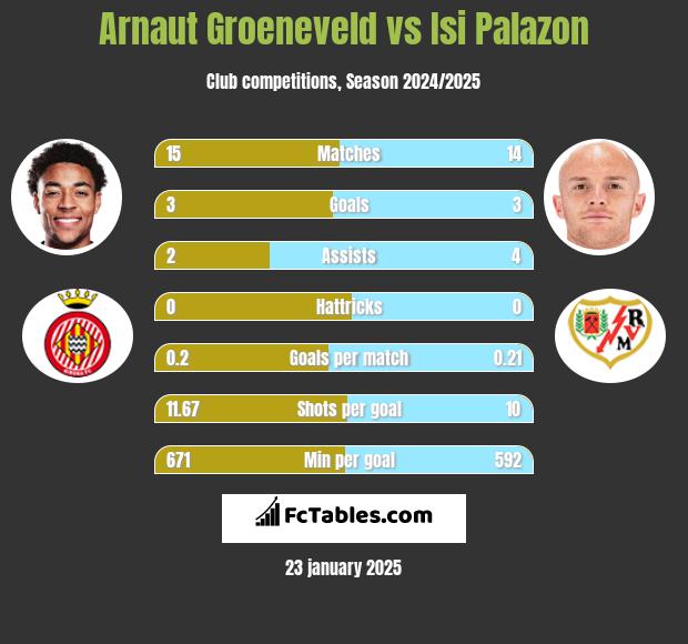 Arnaut Groeneveld vs Isi Palazon h2h player stats