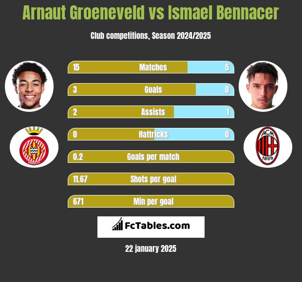 Arnaut Groeneveld vs Ismael Bennacer h2h player stats