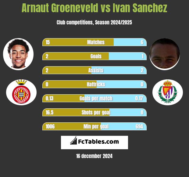 Arnaut Groeneveld vs Ivan Sanchez h2h player stats