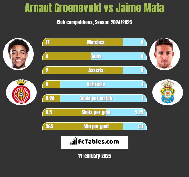 Arnaut Groeneveld vs Jaime Mata h2h player stats