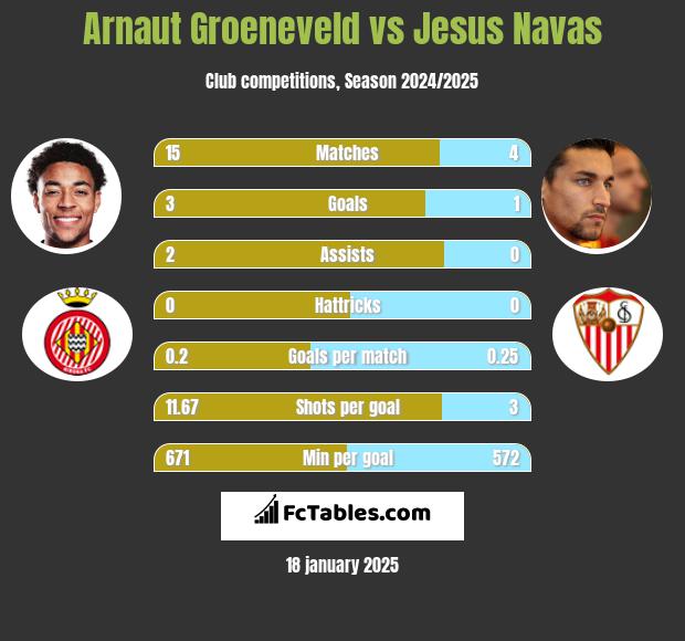 Arnaut Groeneveld vs Jesus Navas h2h player stats