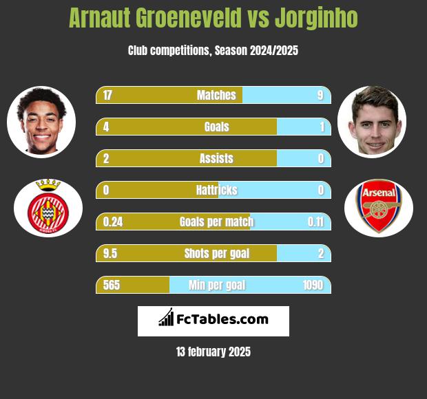 Arnaut Groeneveld vs Jorginho h2h player stats