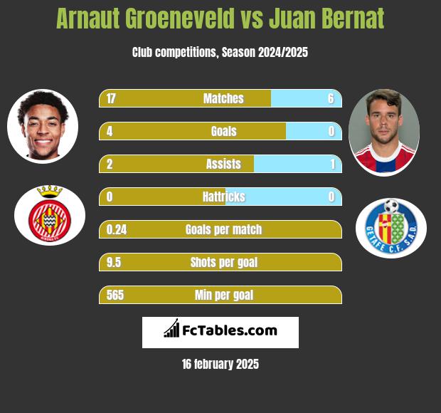 Arnaut Groeneveld vs Juan Bernat h2h player stats