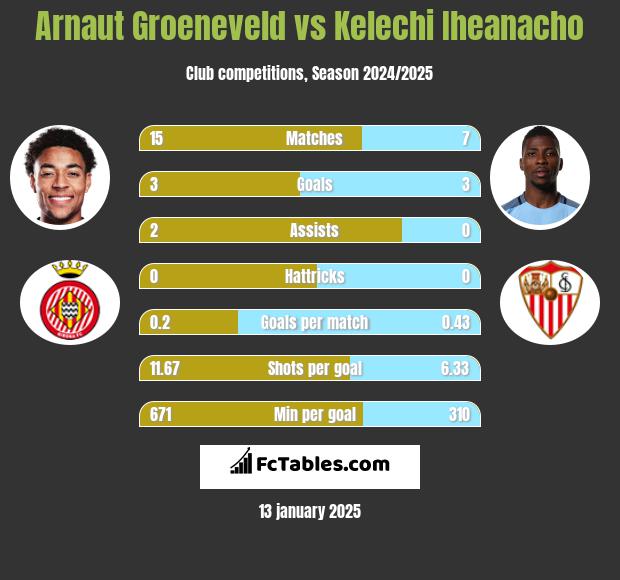 Arnaut Groeneveld vs Kelechi Iheanacho h2h player stats