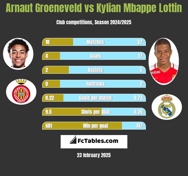 Arnaut Groeneveld vs Kylian Mbappe Lottin h2h player stats