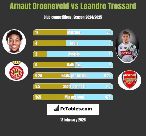 Arnaut Groeneveld vs Leandro Trossard h2h player stats