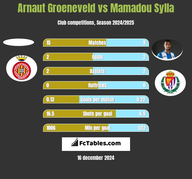 Arnaut Groeneveld vs Mamadou Sylla h2h player stats