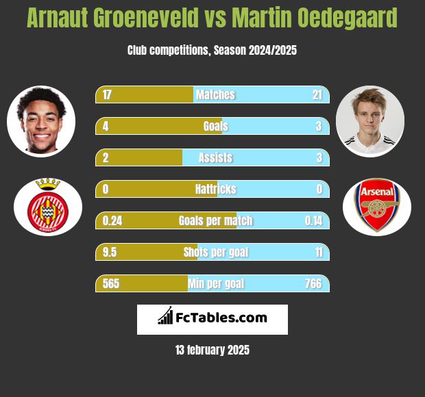 Arnaut Groeneveld vs Martin Oedegaard h2h player stats