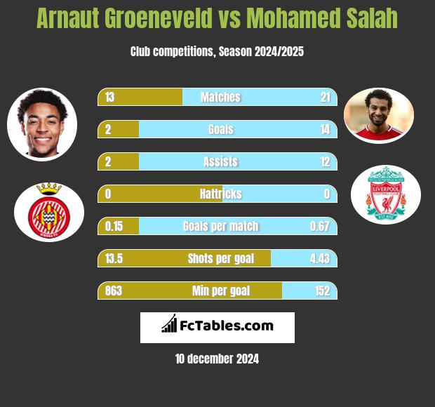 Arnaut Groeneveld vs Mohamed Salah h2h player stats