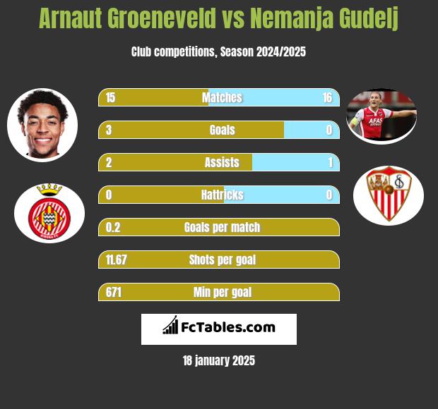 Arnaut Groeneveld vs Nemanja Gudelj h2h player stats