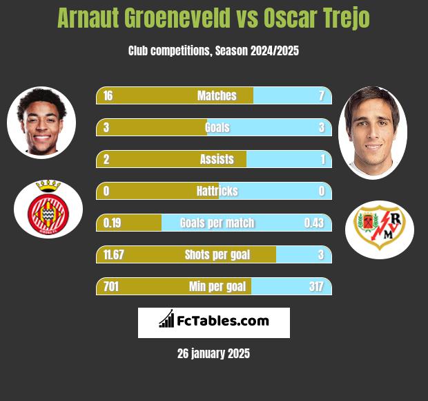 Arnaut Groeneveld vs Oscar Trejo h2h player stats