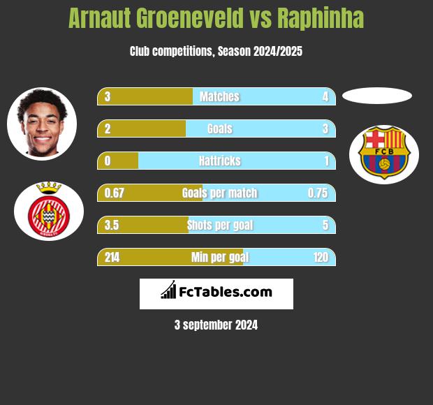 Arnaut Groeneveld vs Raphinha h2h player stats