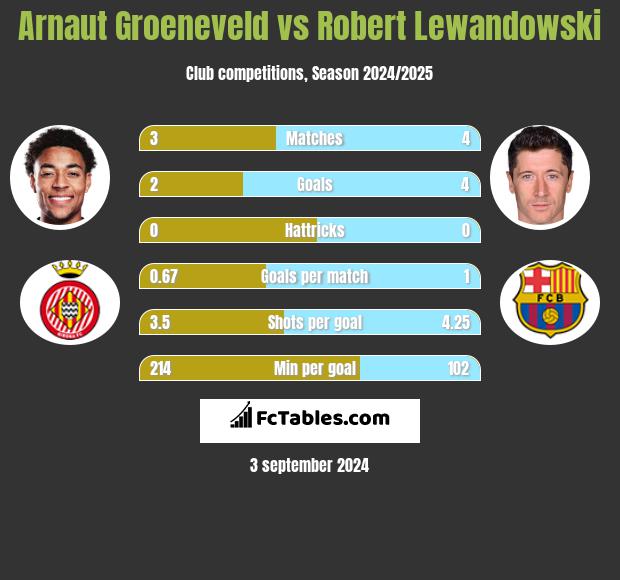 Arnaut Groeneveld vs Robert Lewandowski h2h player stats