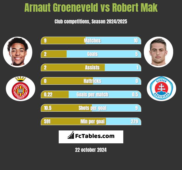 Arnaut Groeneveld vs Robert Mak h2h player stats