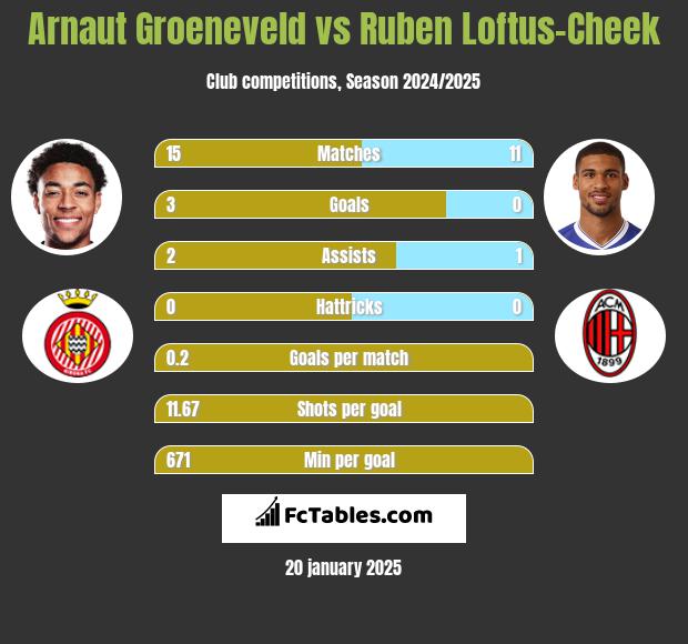 Arnaut Groeneveld vs Ruben Loftus-Cheek h2h player stats