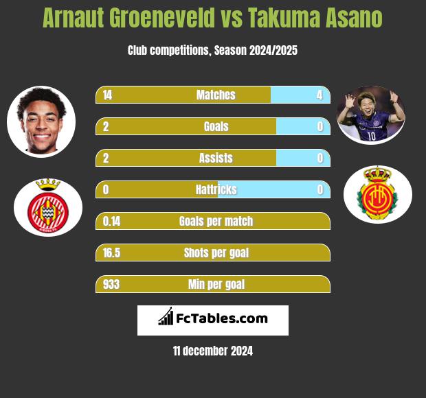 Arnaut Groeneveld vs Takuma Asano h2h player stats