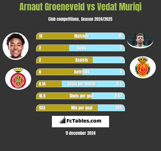 Arnaut Groeneveld vs Vedat Muriqi h2h player stats