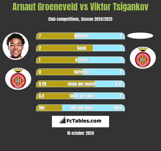 Arnaut Groeneveld vs Viktor Tsigankov h2h player stats