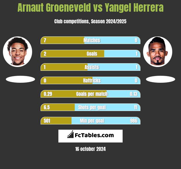 Arnaut Groeneveld vs Yangel Herrera h2h player stats